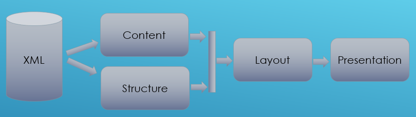 XML - separating content from layout